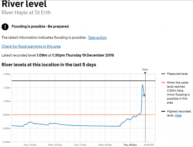 Here is the gauge data for the River Hayle illustrating just how quickly the river level rose following the significant rainfall this morning. #Hayle #flood #floodaware